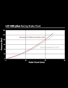 Líquido de freno BREMBO LCF600 PLUS 500ml